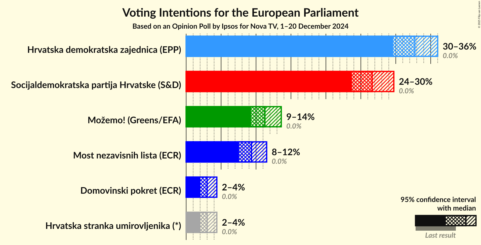 Voting Intentions Graph with voting intentions not yet produced