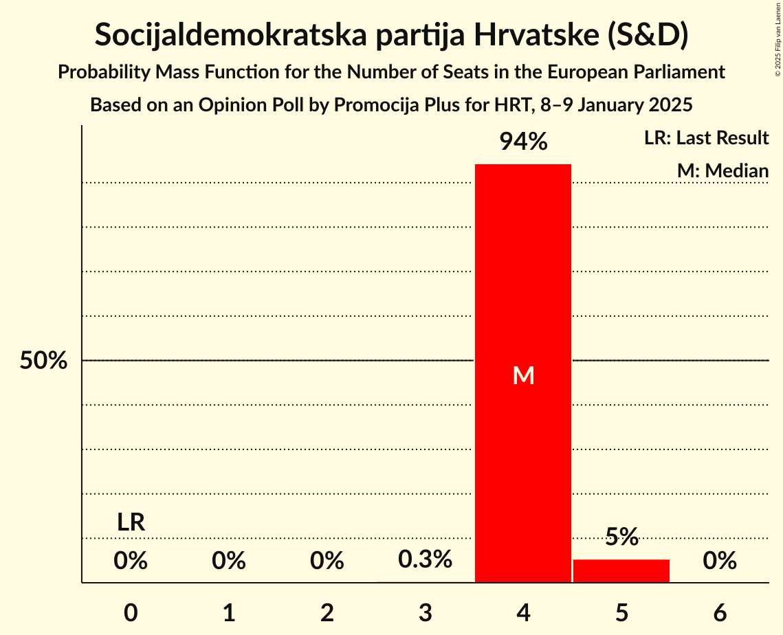 Seats Probability Mass Function Graph with seats probability mass function not yet produced