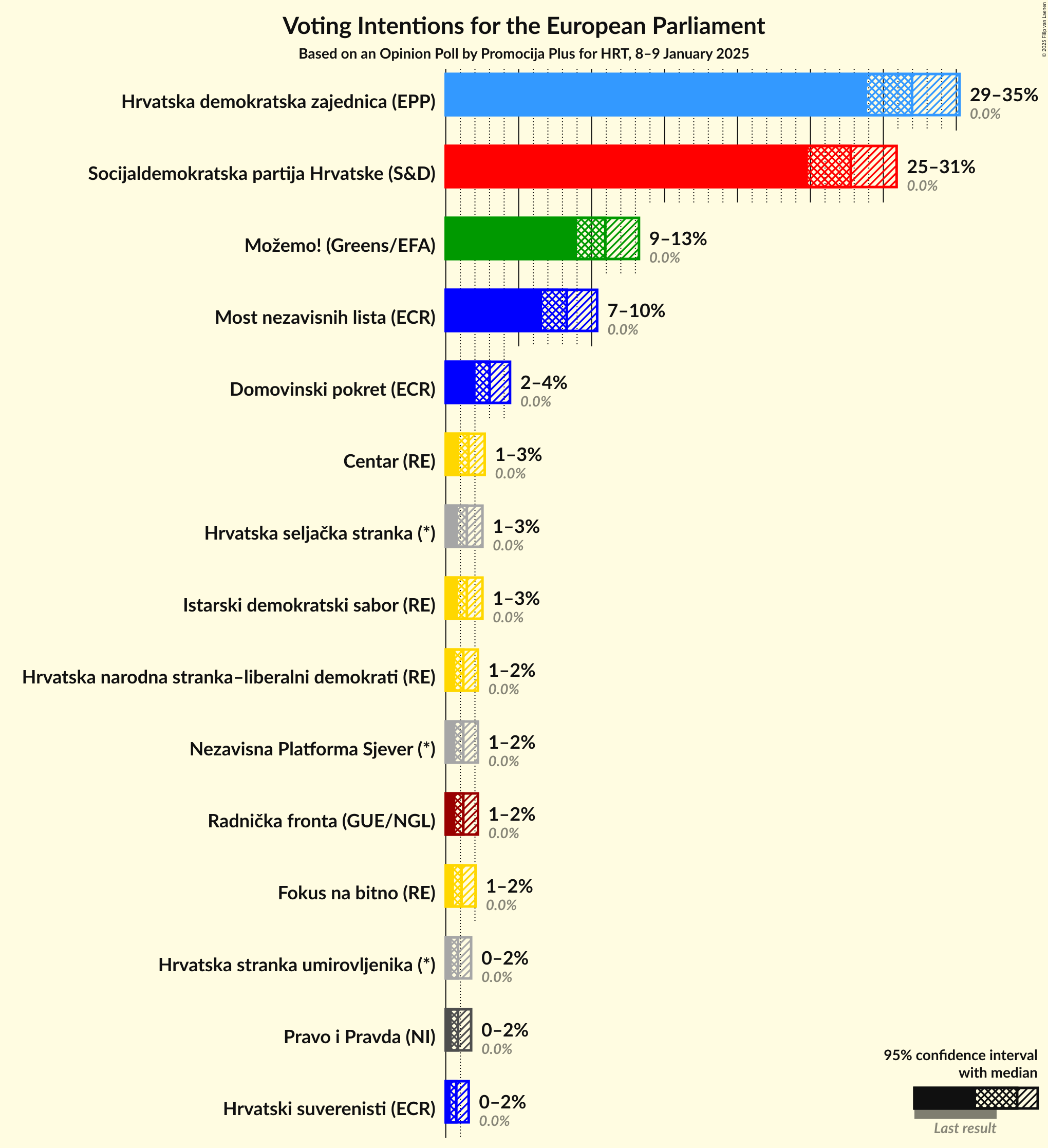 Voting Intentions Graph with voting intentions not yet produced