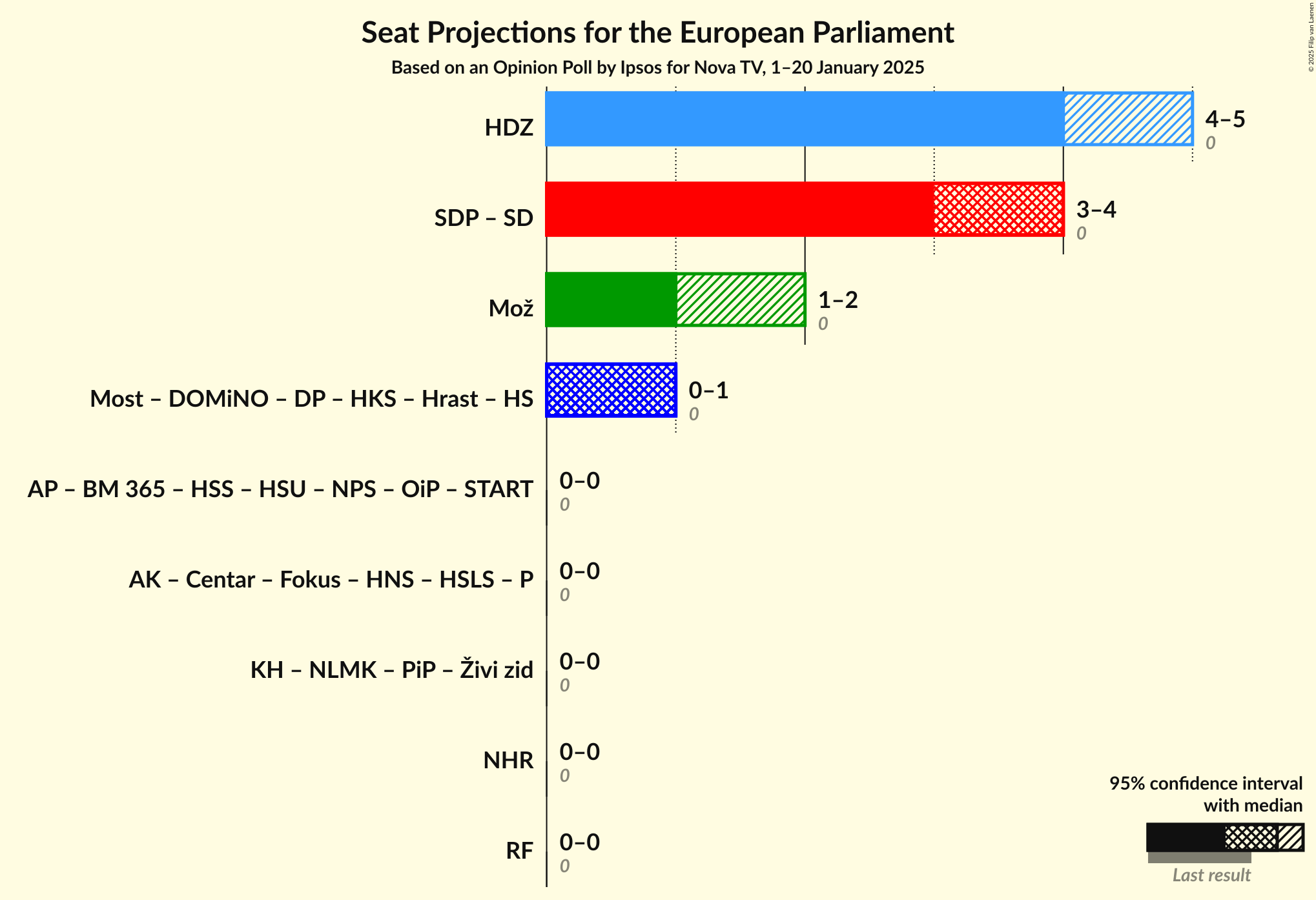 Coalitions Seats Graph with coalitions seats not yet produced