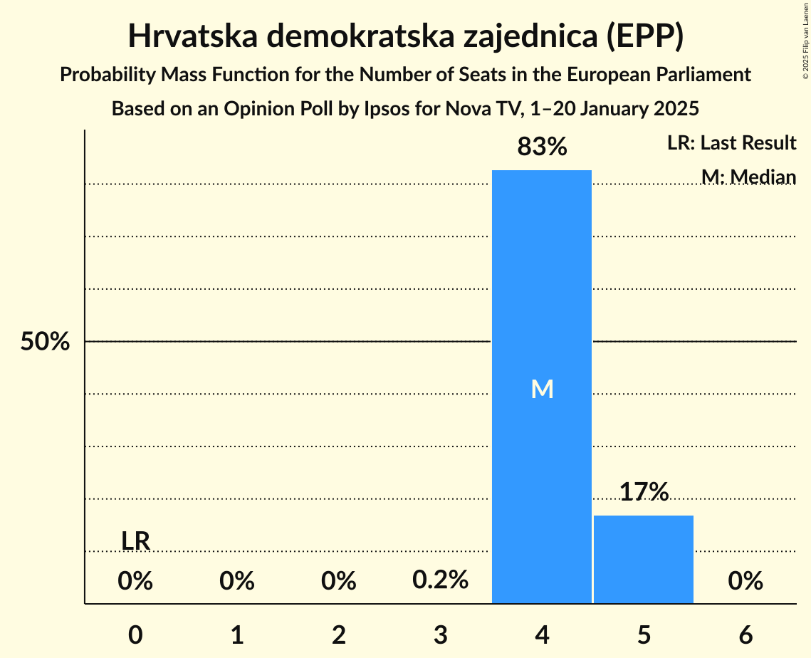 Seats Probability Mass Function Graph with seats probability mass function not yet produced