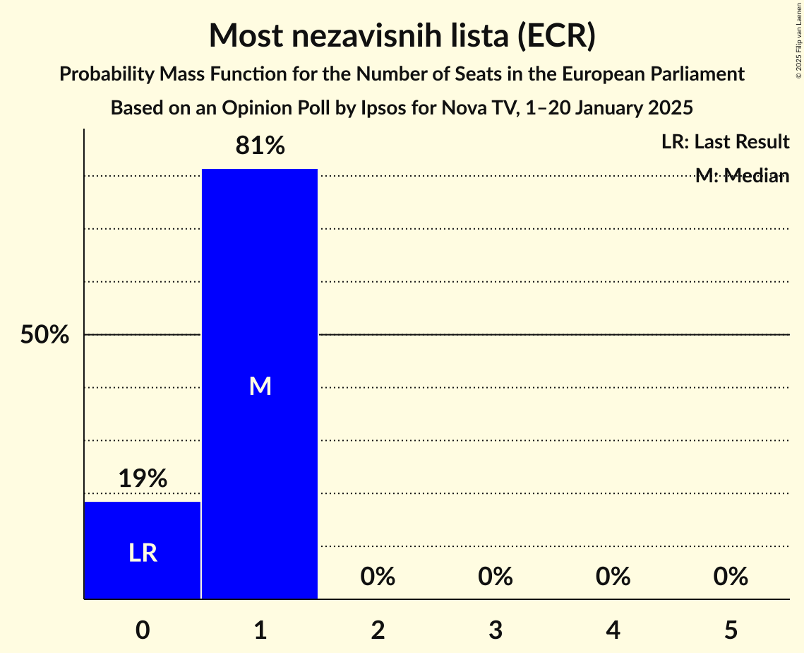 Seats Probability Mass Function Graph with seats probability mass function not yet produced