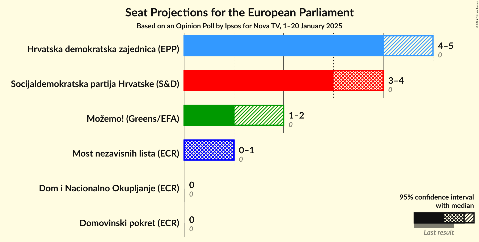 Seats Graph with seats not yet produced