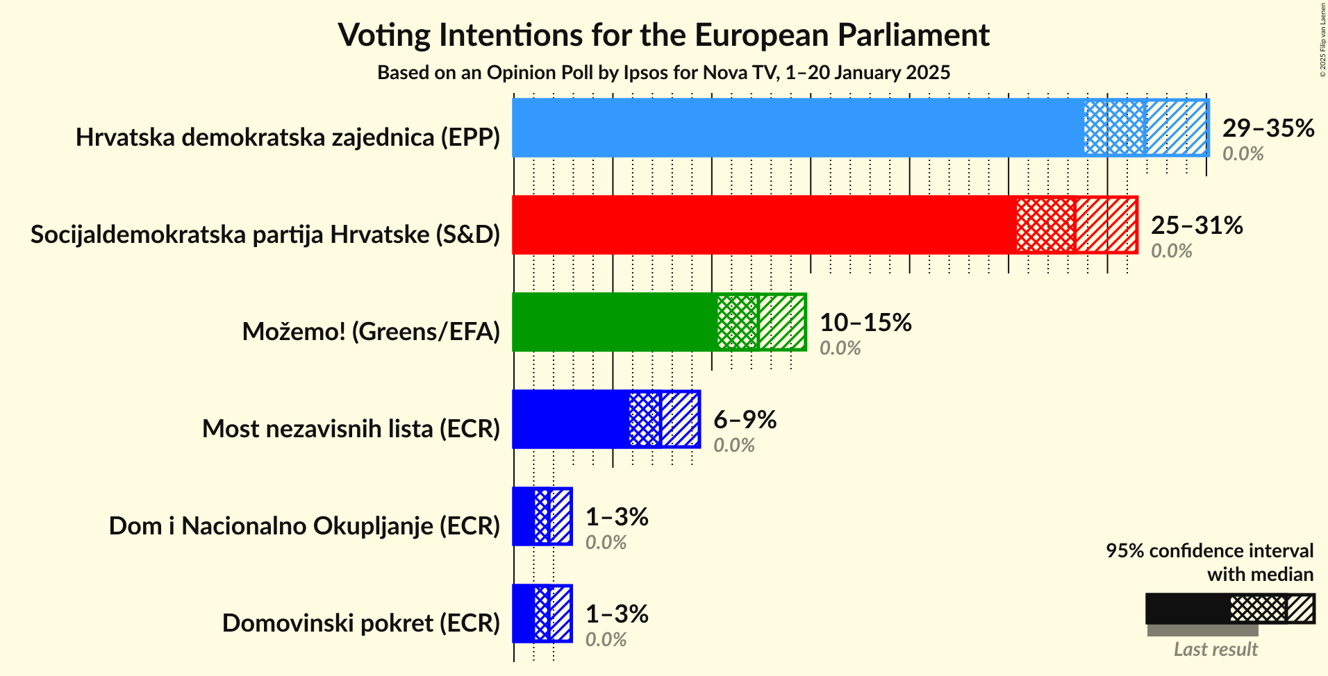 Voting Intentions Graph with voting intentions not yet produced