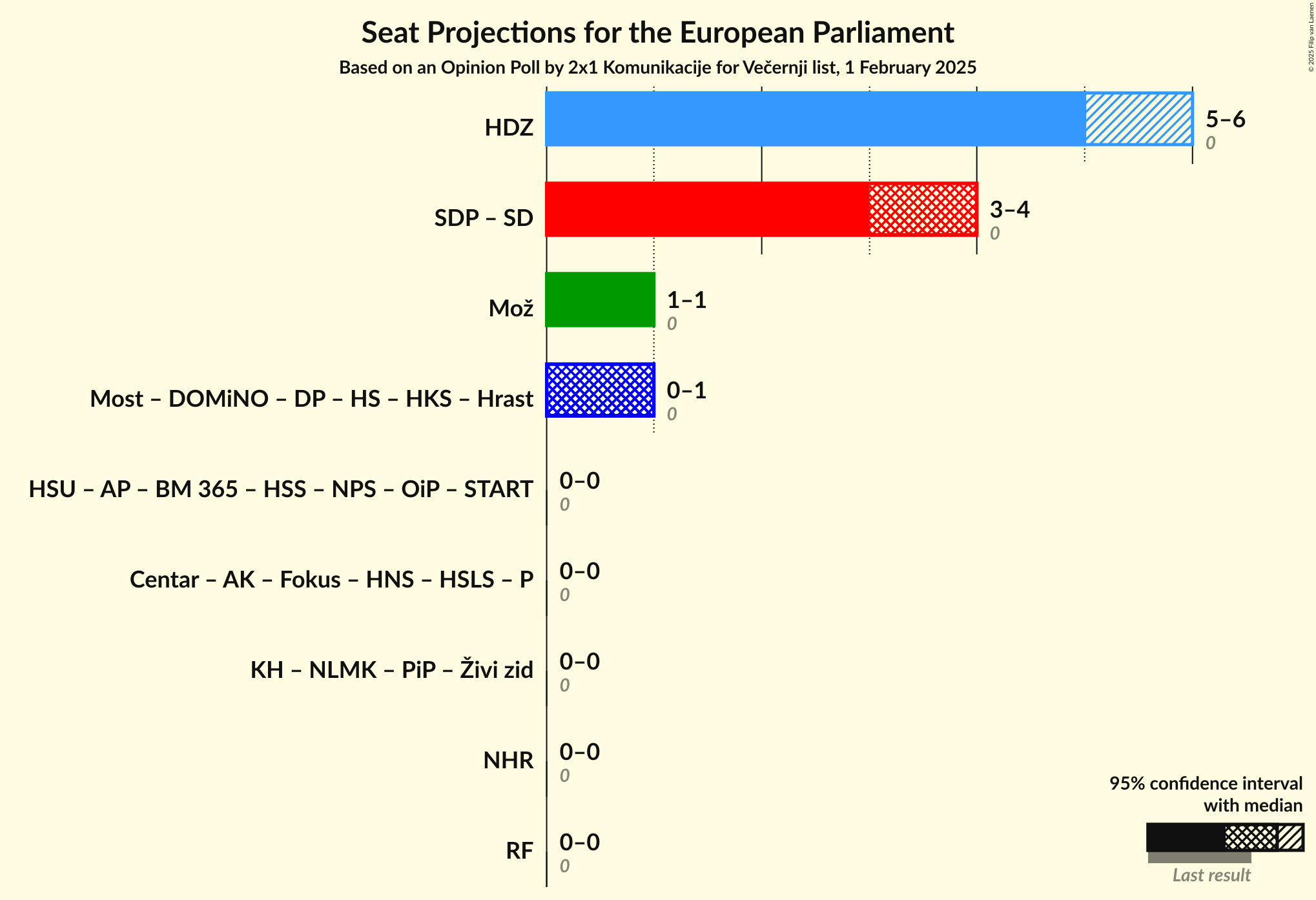 Coalitions Seats Graph with coalitions seats not yet produced