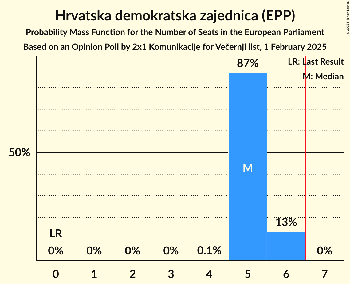 Seats Probability Mass Function Graph with seats probability mass function not yet produced