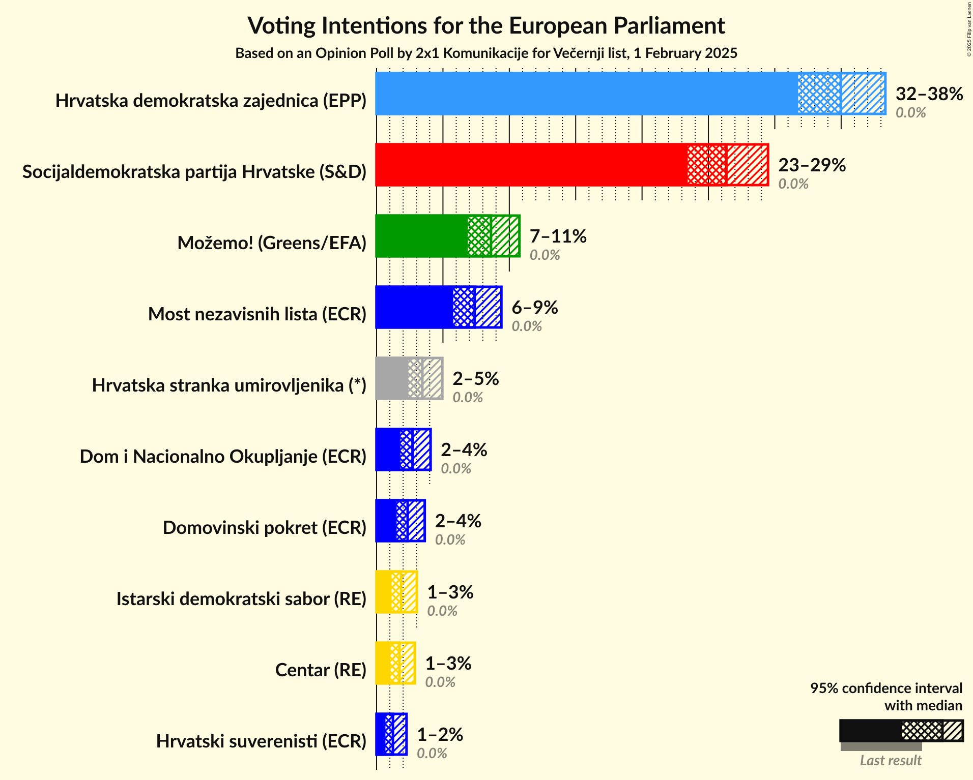 Voting Intentions Graph with voting intentions not yet produced