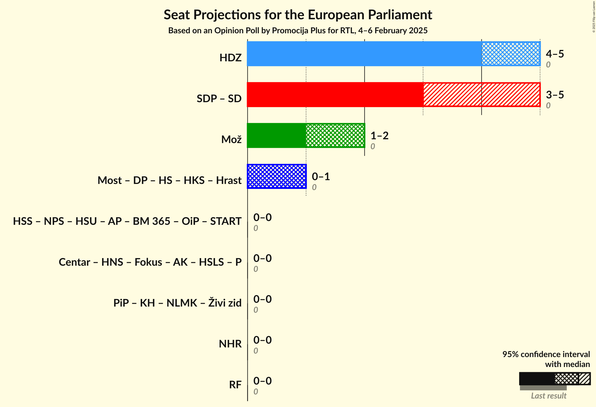 Coalitions Seats Graph with coalitions seats not yet produced