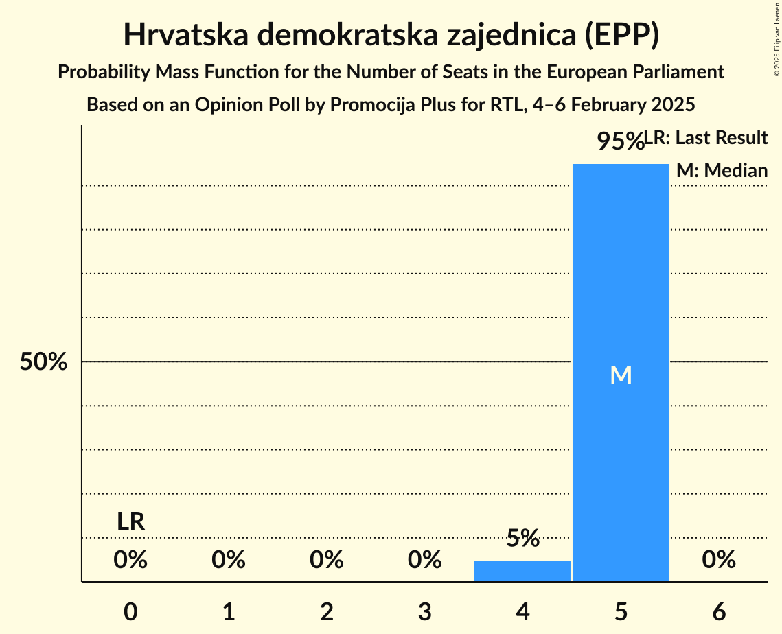Seats Probability Mass Function Graph with seats probability mass function not yet produced
