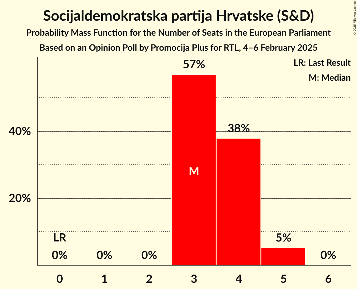 Seats Probability Mass Function Graph with seats probability mass function not yet produced