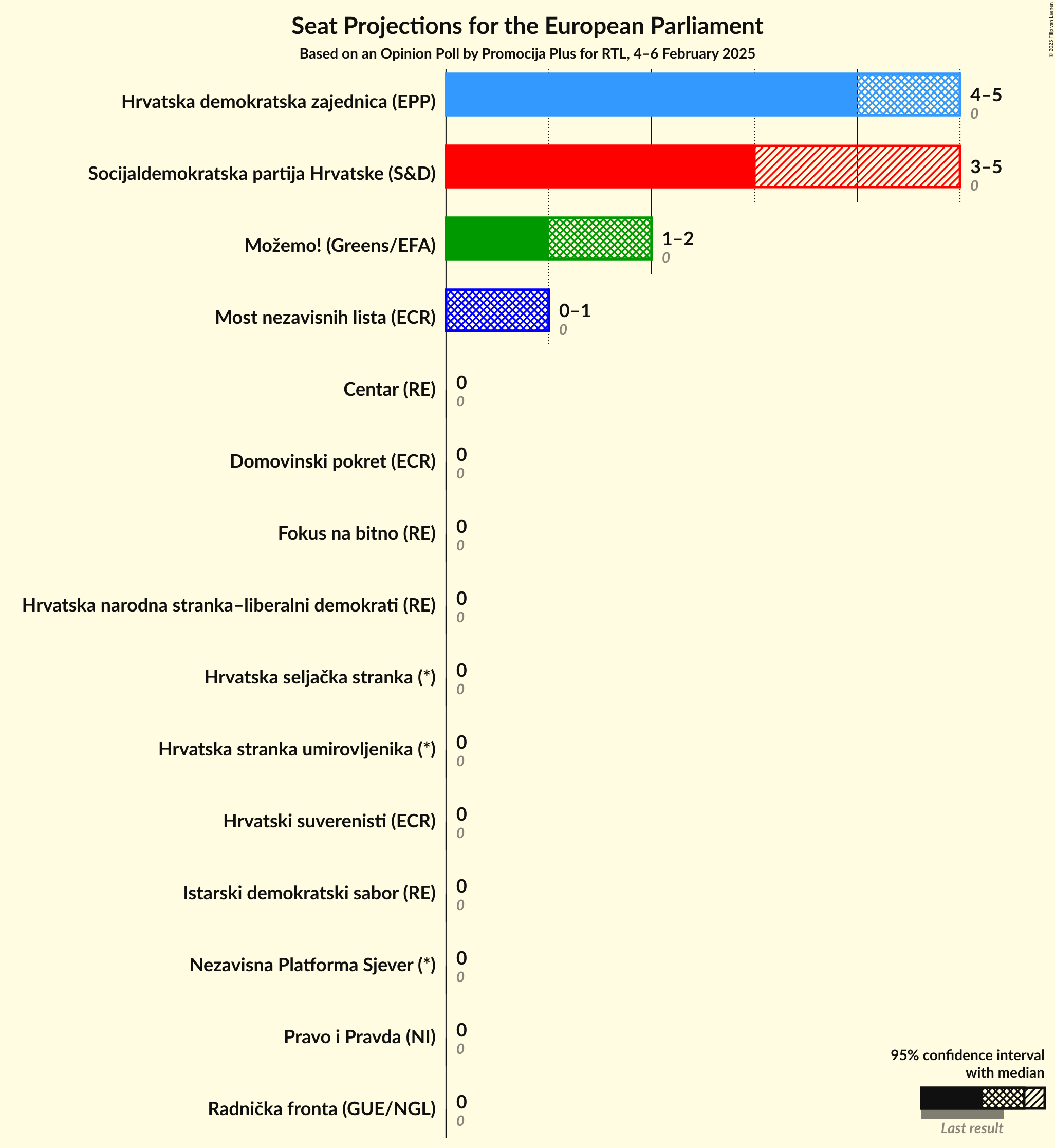 Seats Graph with seats not yet produced