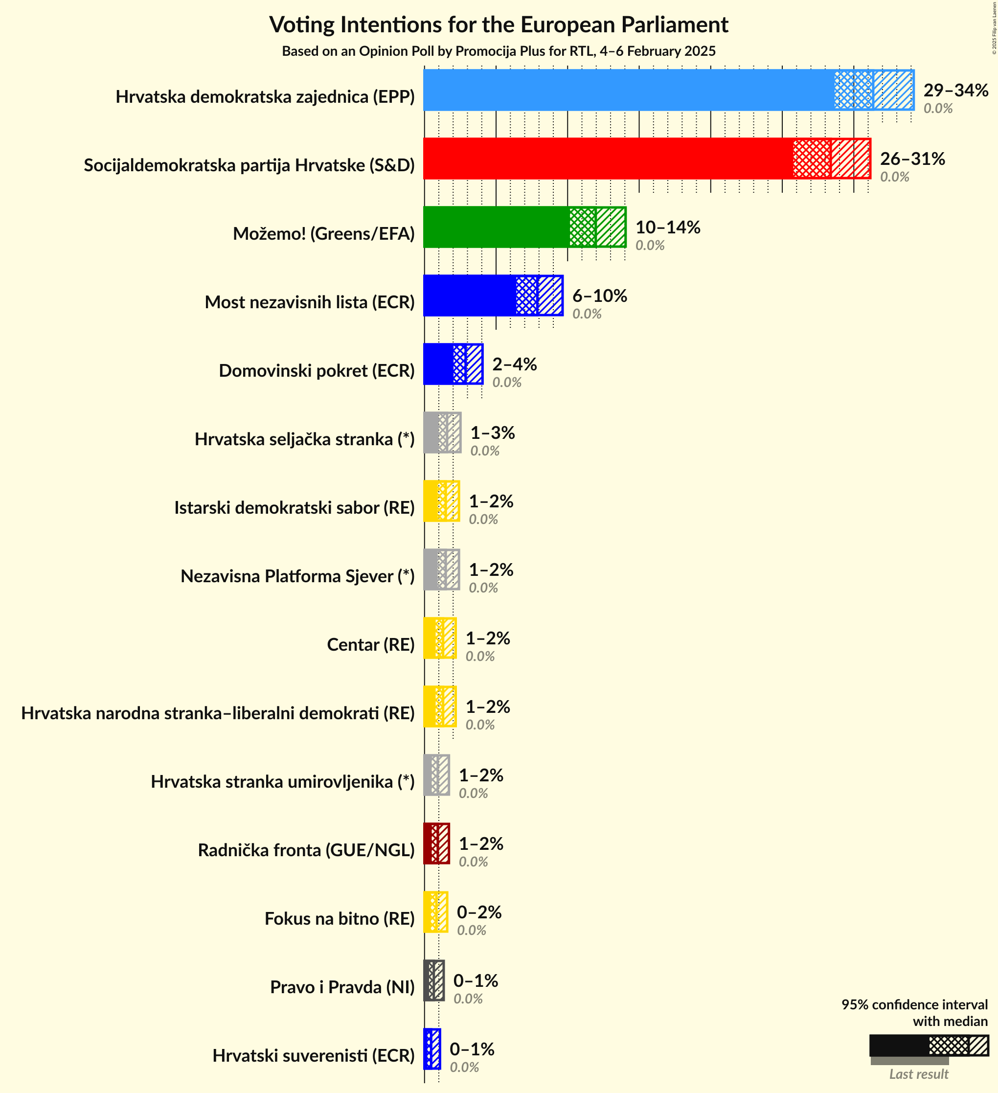 Voting Intentions Graph with voting intentions not yet produced