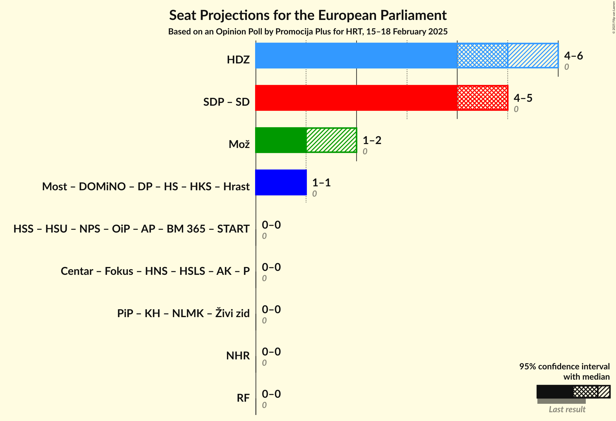 Coalitions Seats Graph with coalitions seats not yet produced