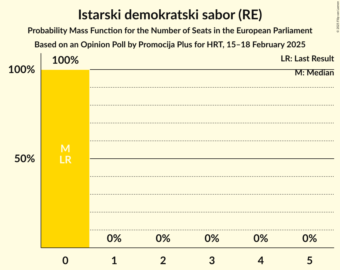 Seats Probability Mass Function Graph with seats probability mass function not yet produced