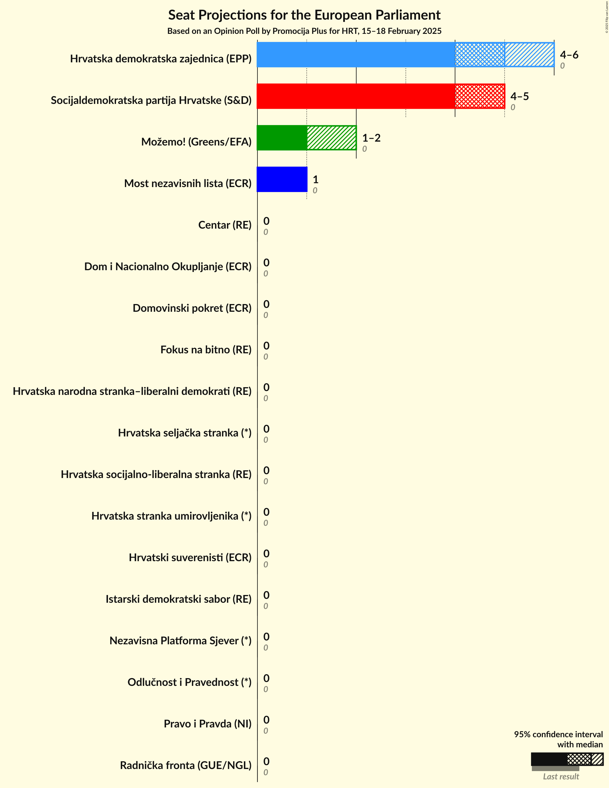 Seats Graph with seats not yet produced