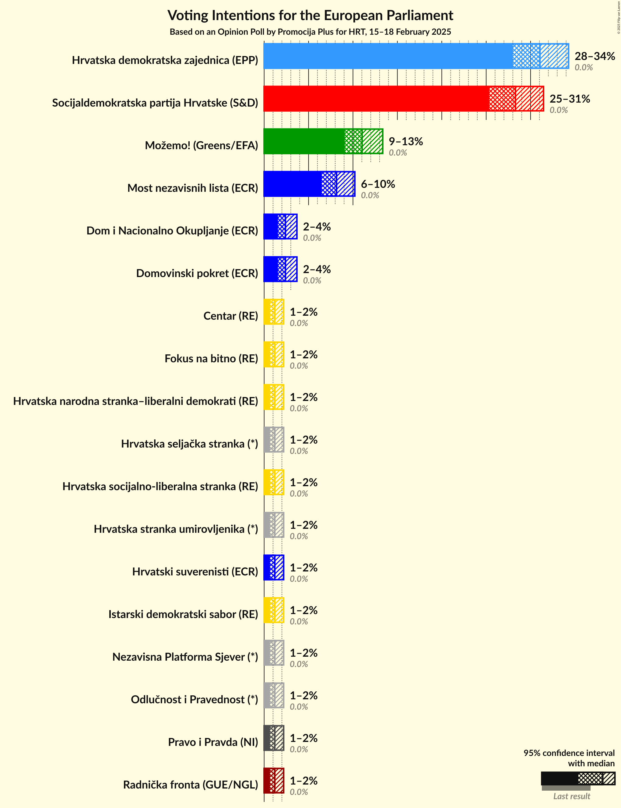 Voting Intentions Graph with voting intentions not yet produced