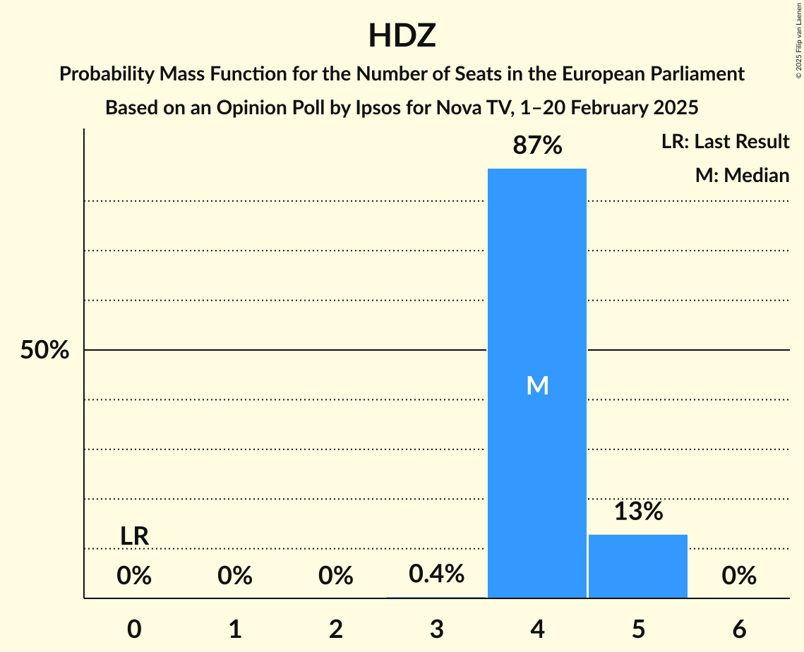 Seats Probability Mass Function Graph with seats probability mass function not yet produced