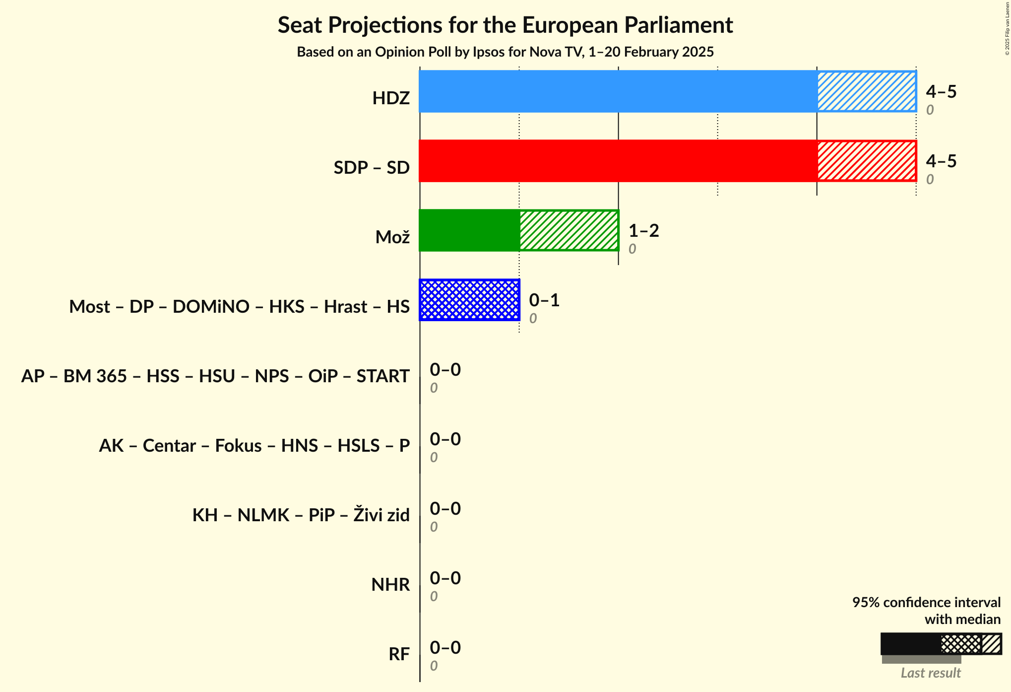Coalitions Seats Graph with coalitions seats not yet produced