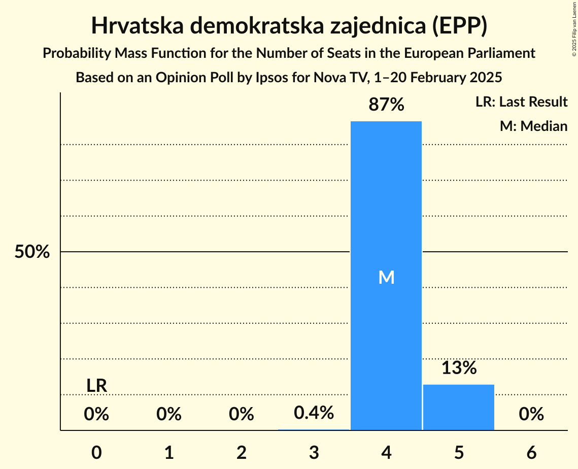 Seats Probability Mass Function Graph with seats probability mass function not yet produced