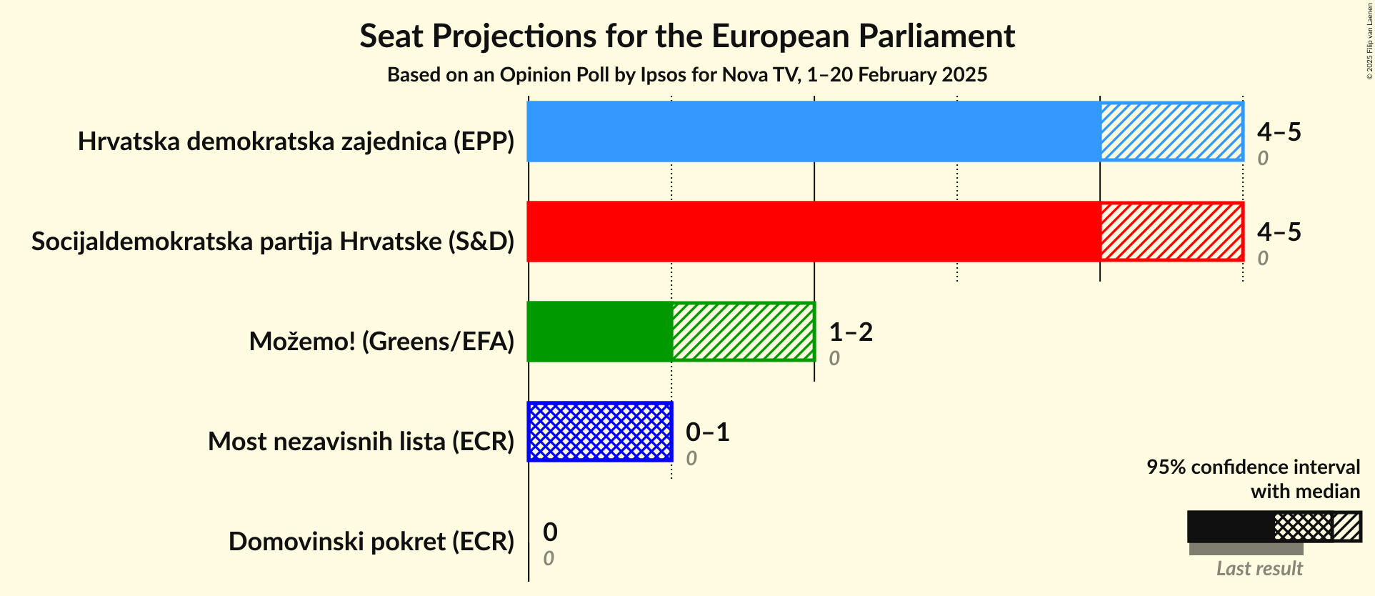 Seats Graph with seats not yet produced