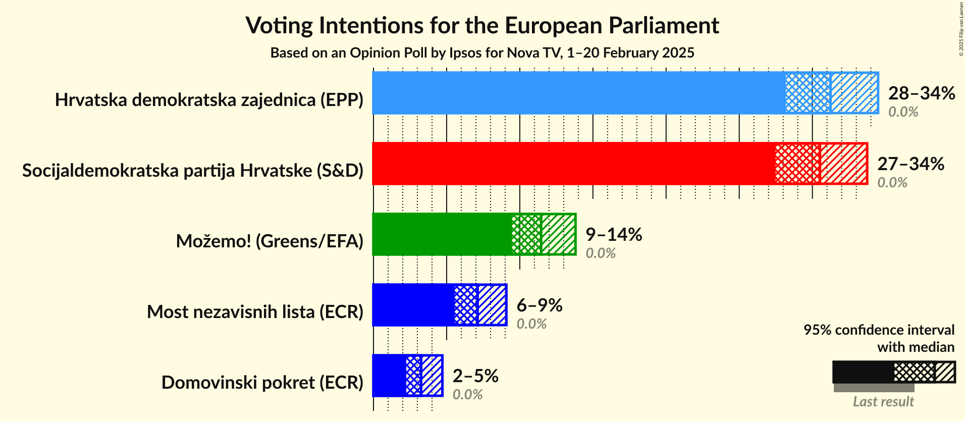Voting Intentions Graph with voting intentions not yet produced