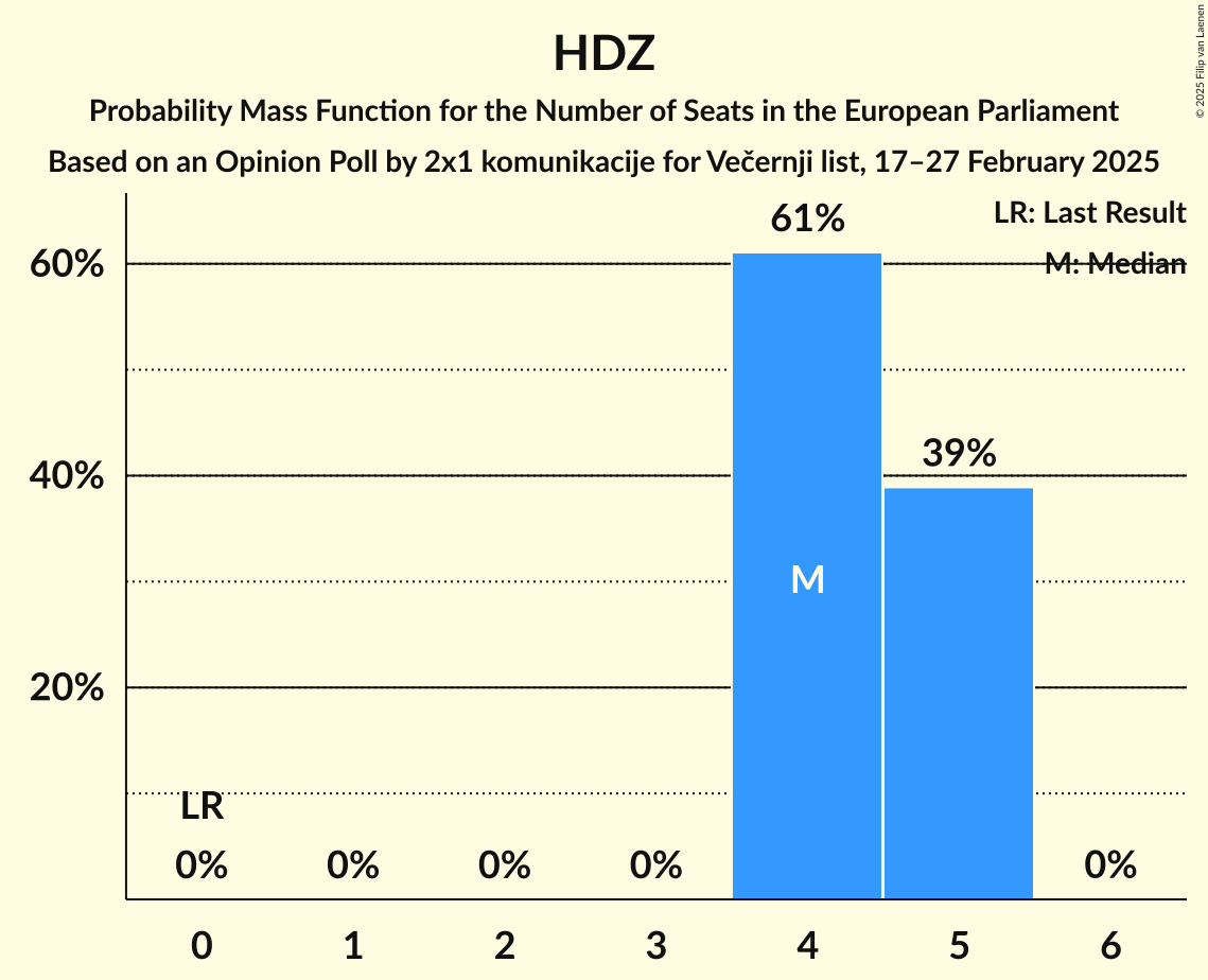 Seats Probability Mass Function Graph with seats probability mass function not yet produced