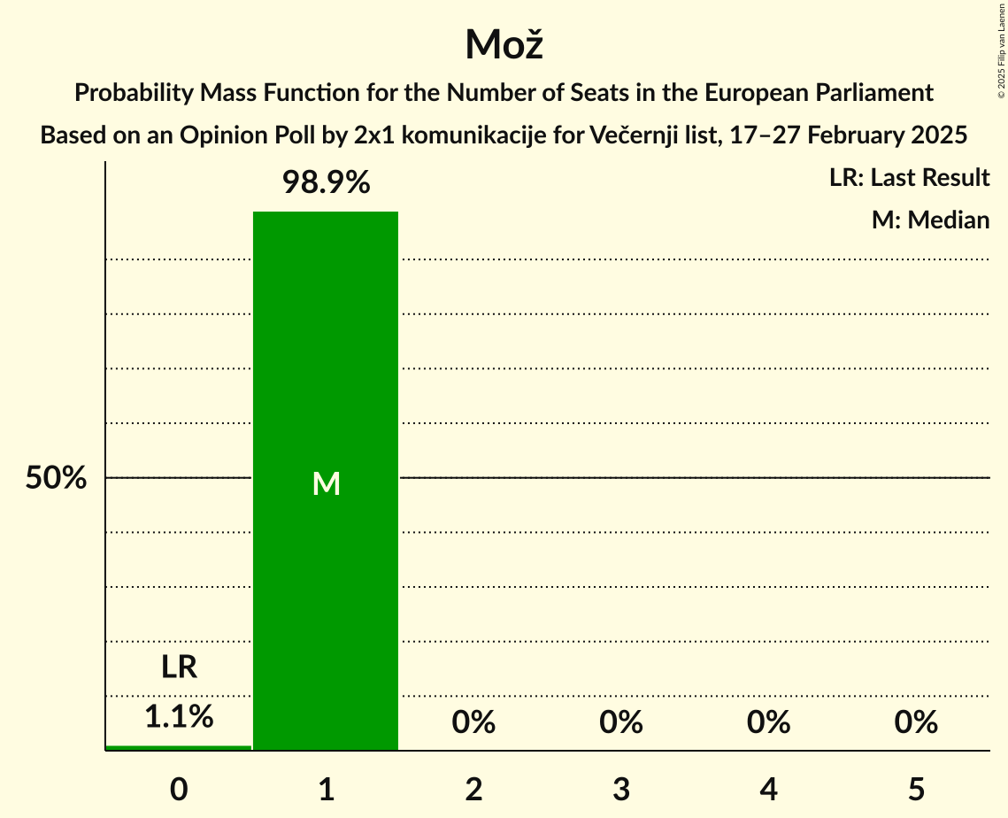 Seats Probability Mass Function Graph with seats probability mass function not yet produced