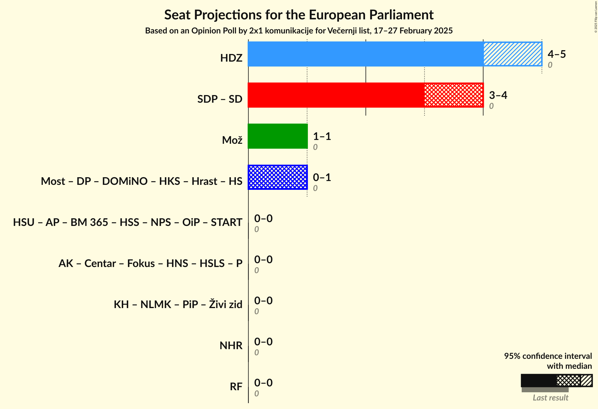 Coalitions Seats Graph with coalitions seats not yet produced