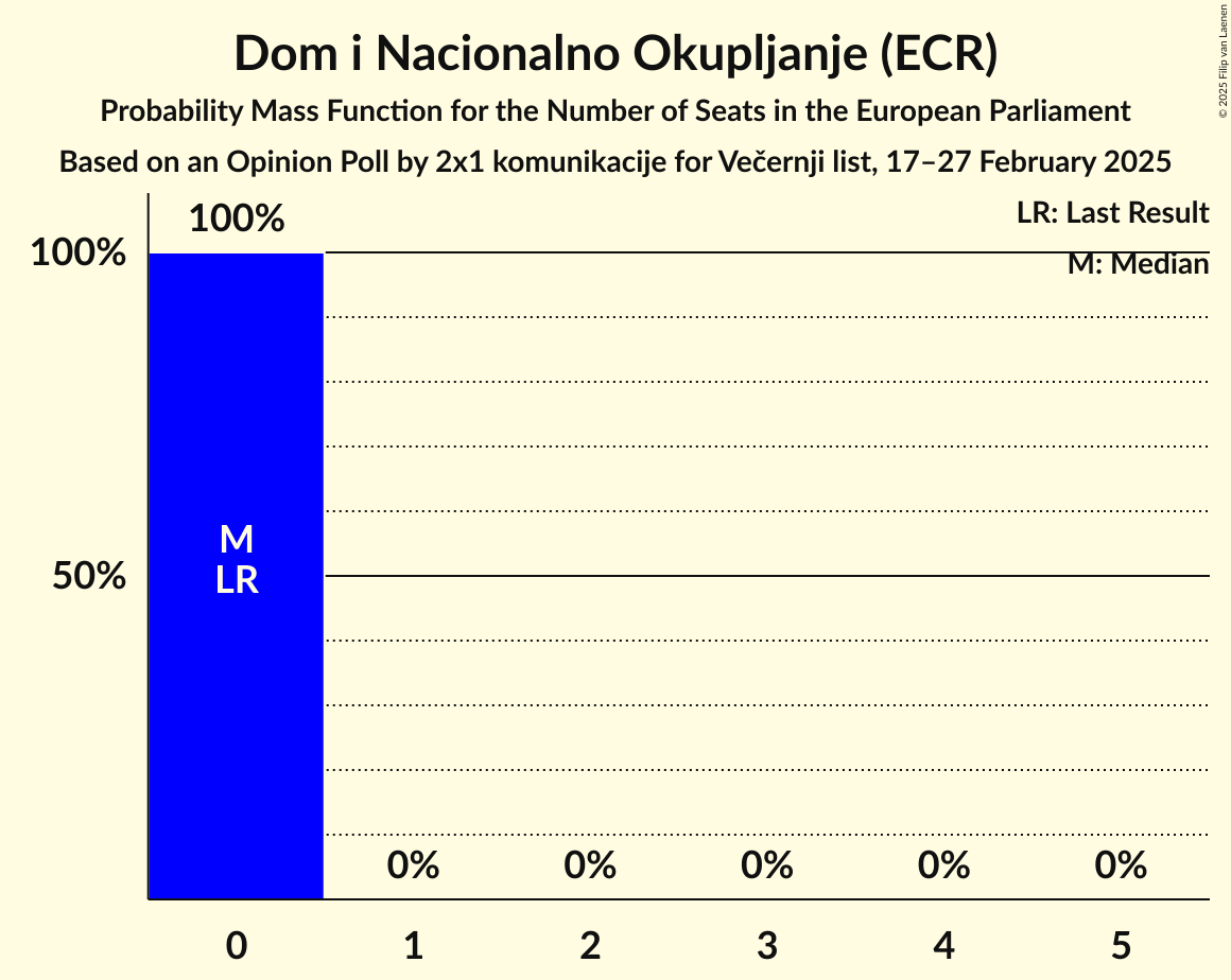 Seats Probability Mass Function Graph with seats probability mass function not yet produced