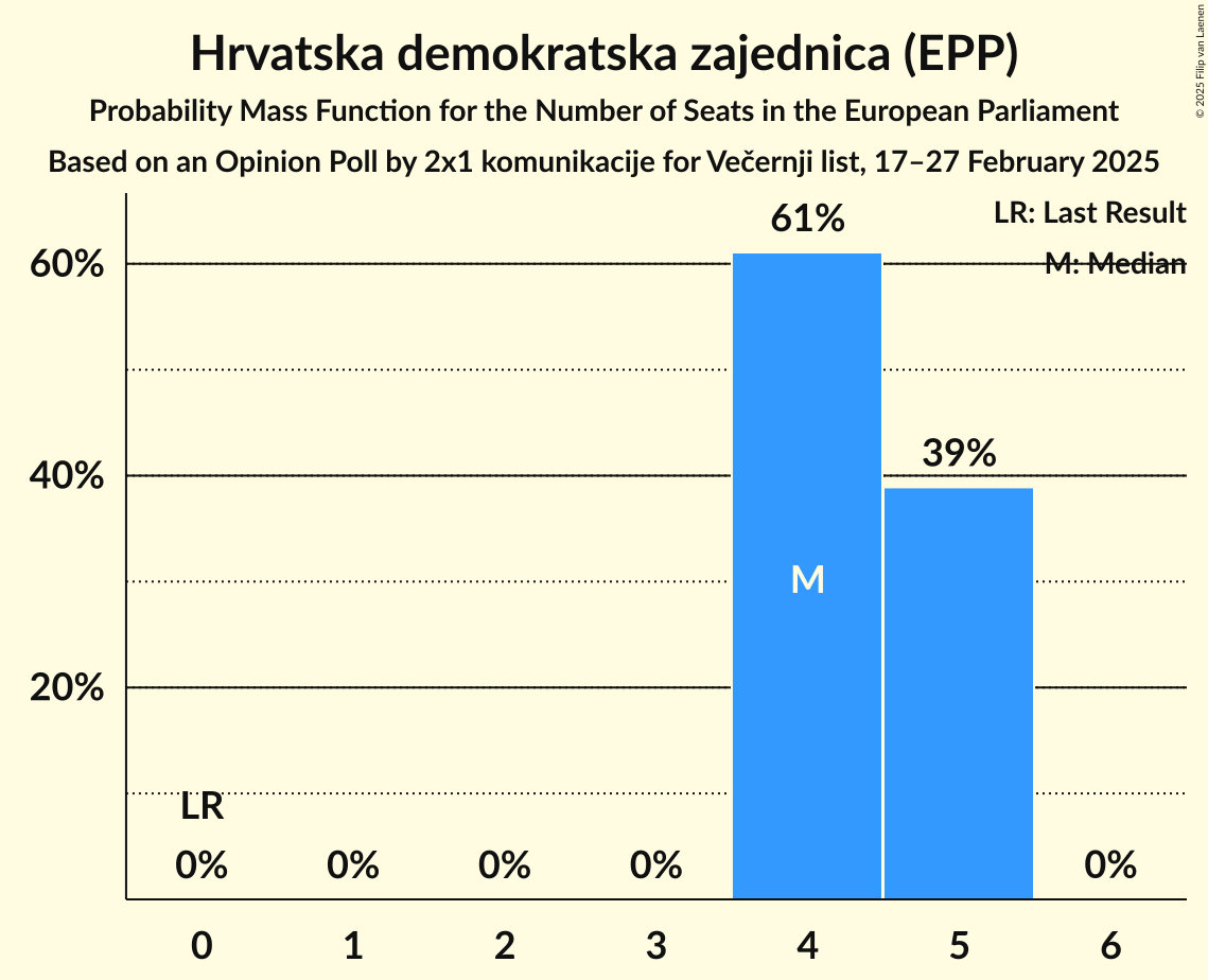 Seats Probability Mass Function Graph with seats probability mass function not yet produced