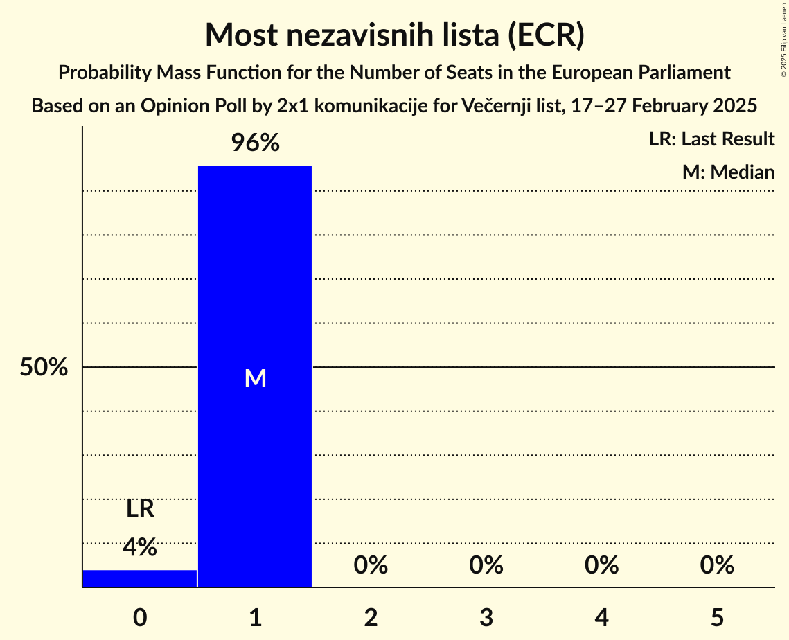 Seats Probability Mass Function Graph with seats probability mass function not yet produced
