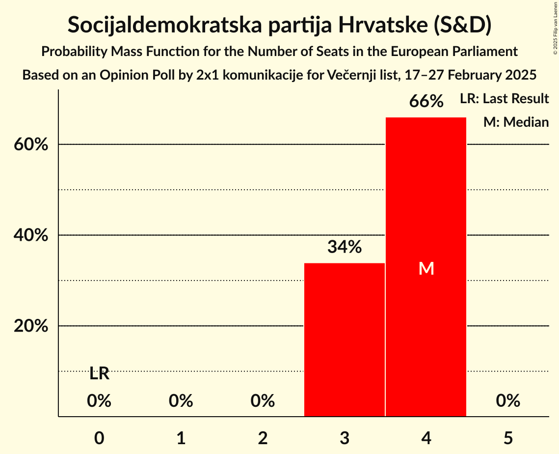 Seats Probability Mass Function Graph with seats probability mass function not yet produced