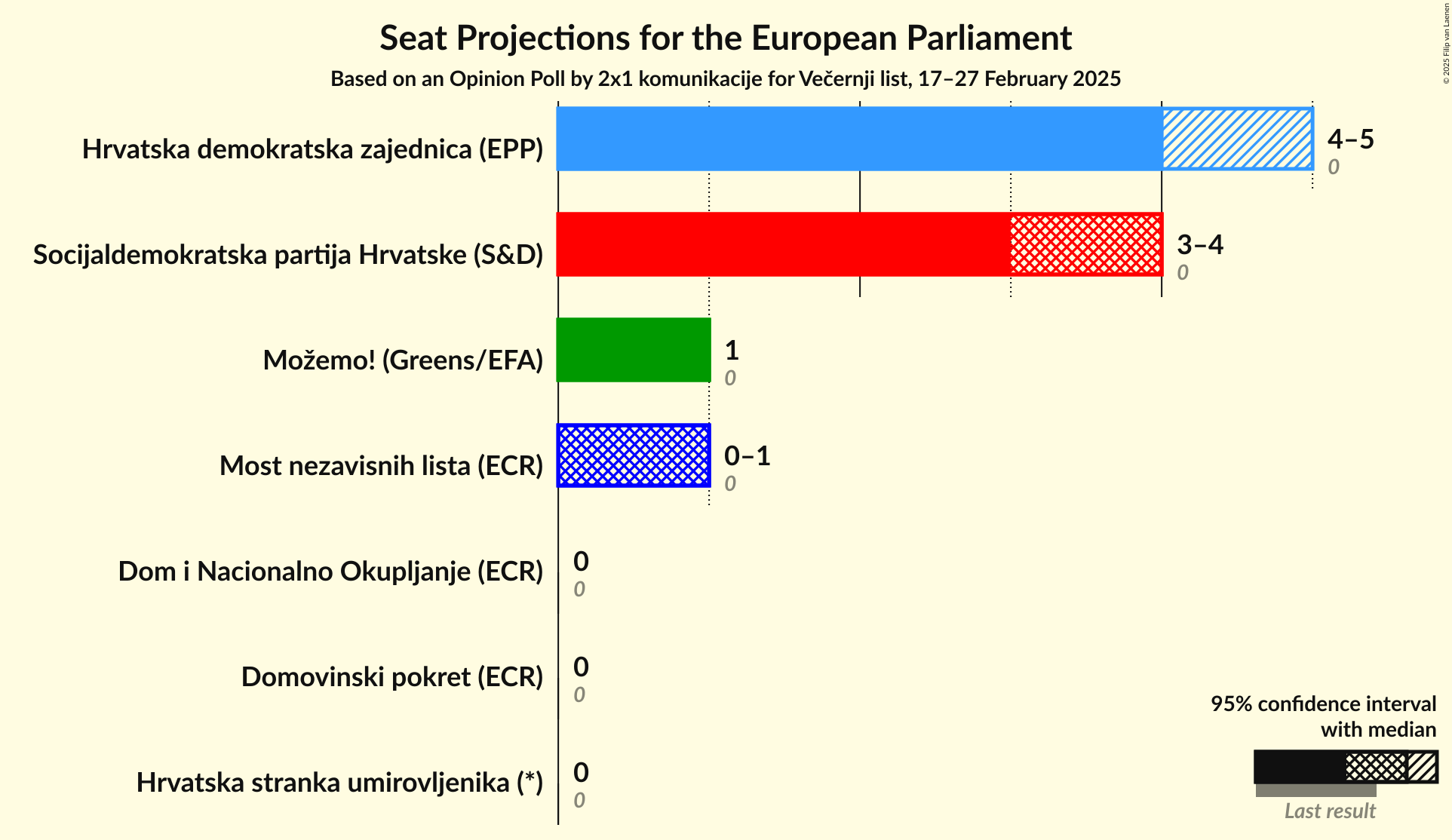 Seats Graph with seats not yet produced