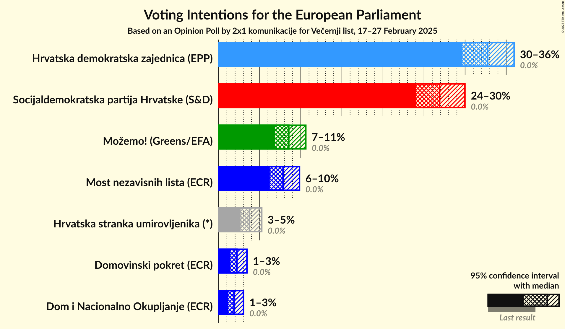Voting Intentions Graph with voting intentions not yet produced
