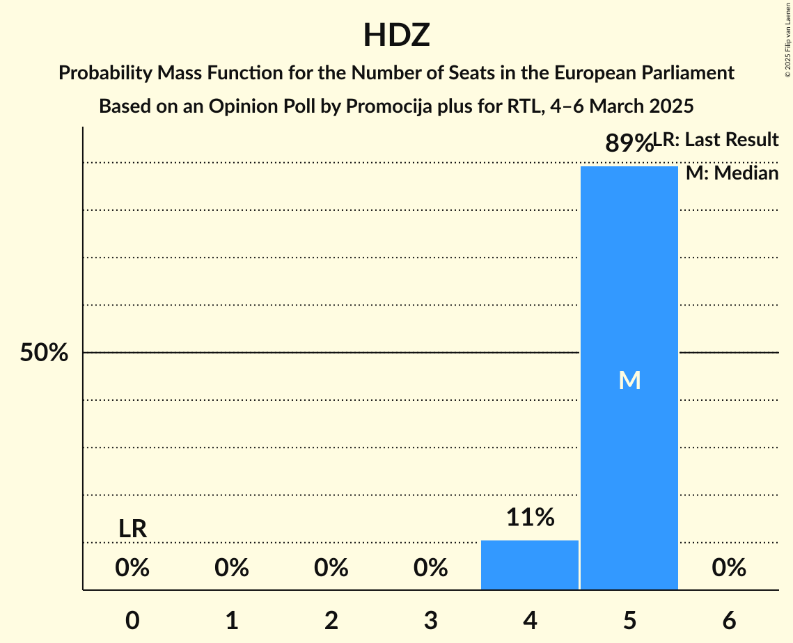 Seats Probability Mass Function Graph with seats probability mass function not yet produced
