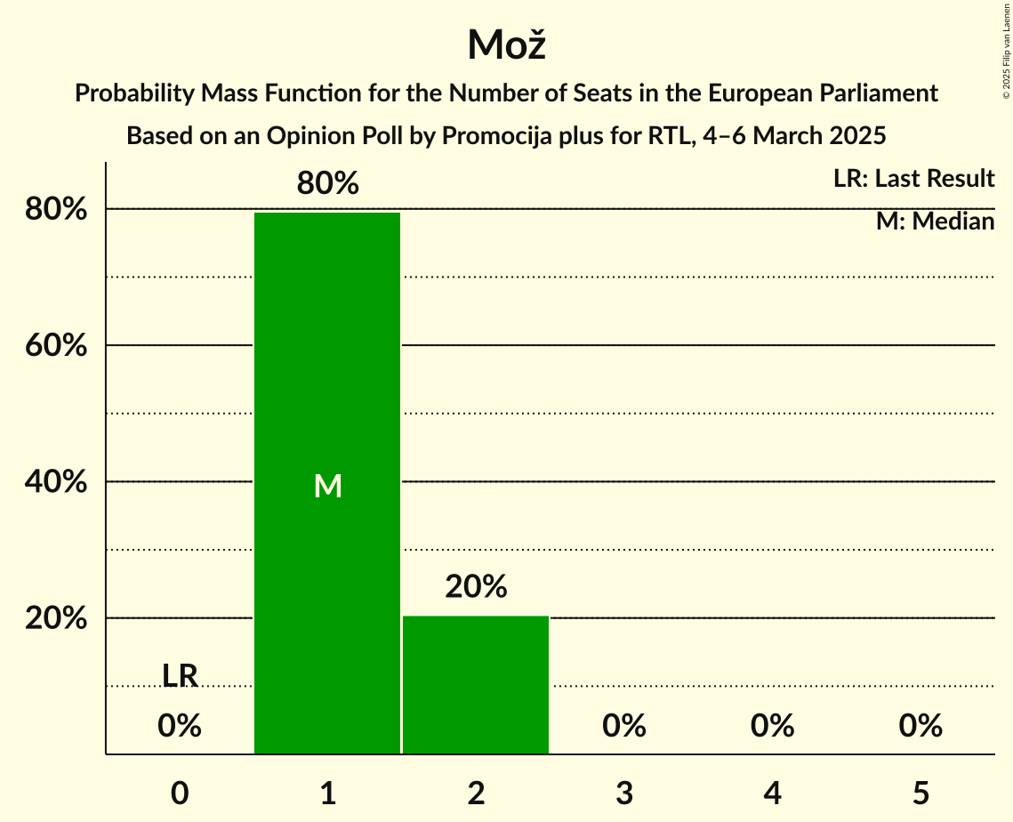 Seats Probability Mass Function Graph with seats probability mass function not yet produced