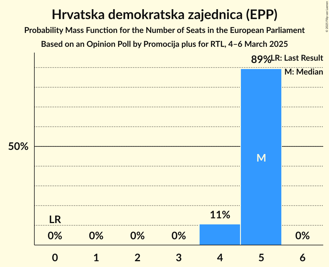 Seats Probability Mass Function Graph with seats probability mass function not yet produced