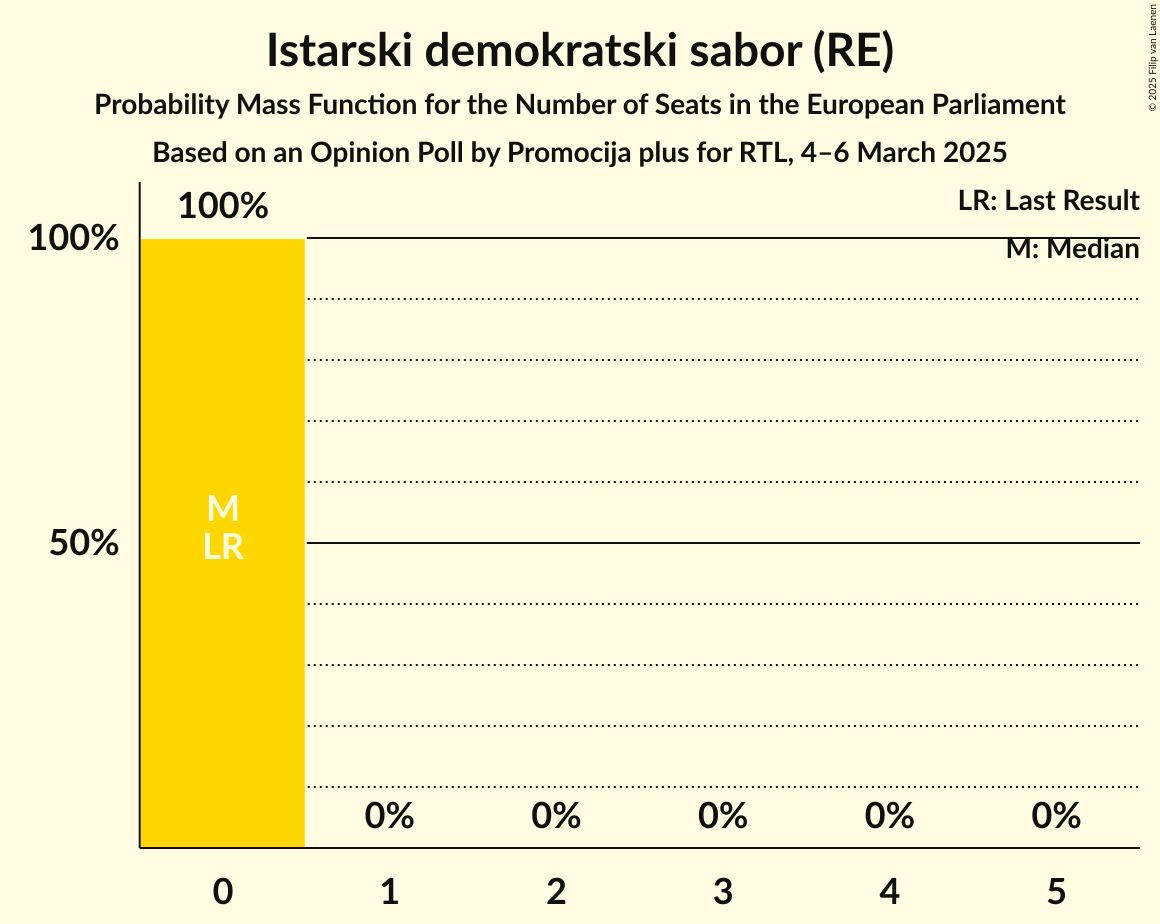 Seats Probability Mass Function Graph with seats probability mass function not yet produced