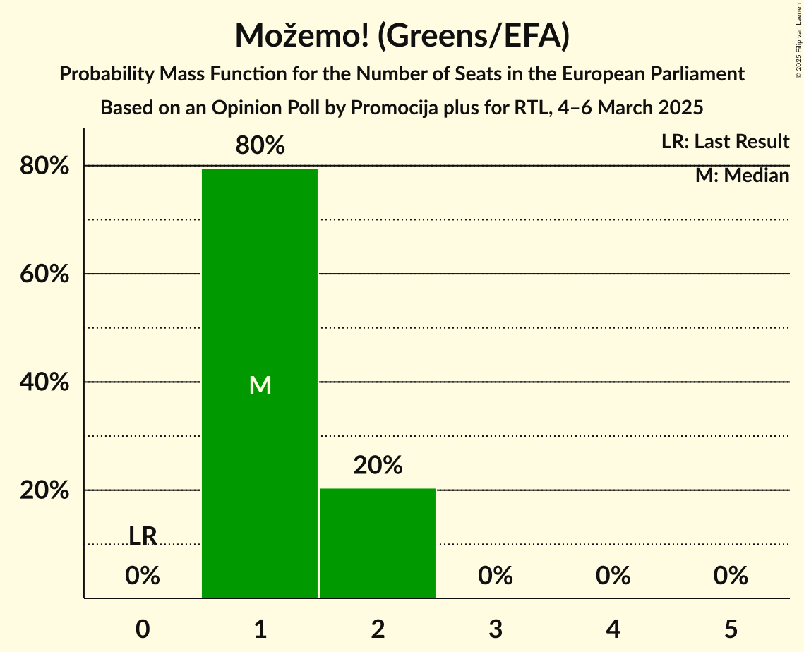Seats Probability Mass Function Graph with seats probability mass function not yet produced