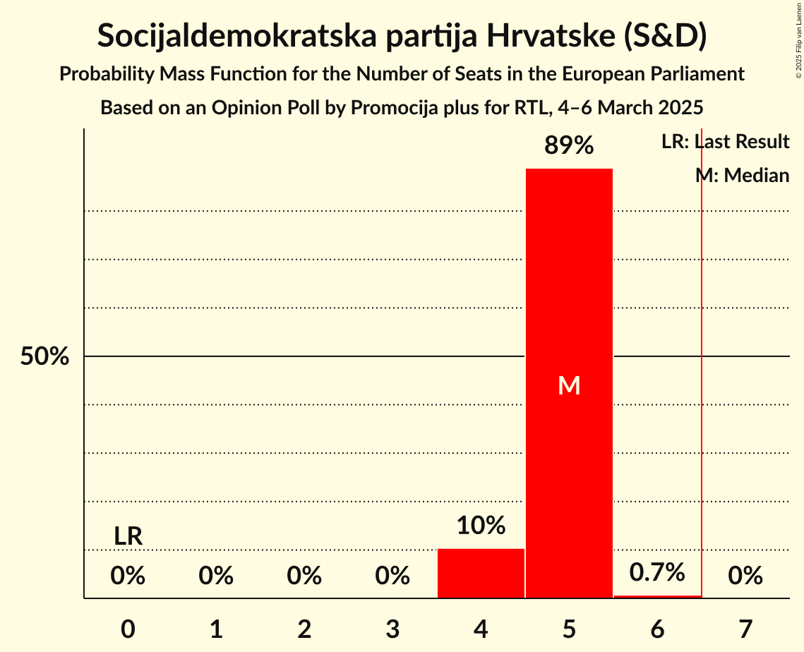 Seats Probability Mass Function Graph with seats probability mass function not yet produced