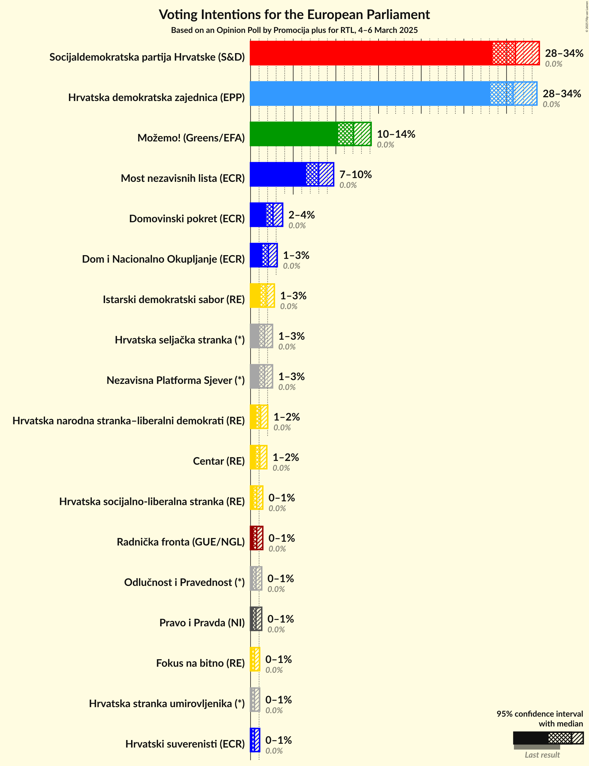 Voting Intentions Graph with voting intentions not yet produced