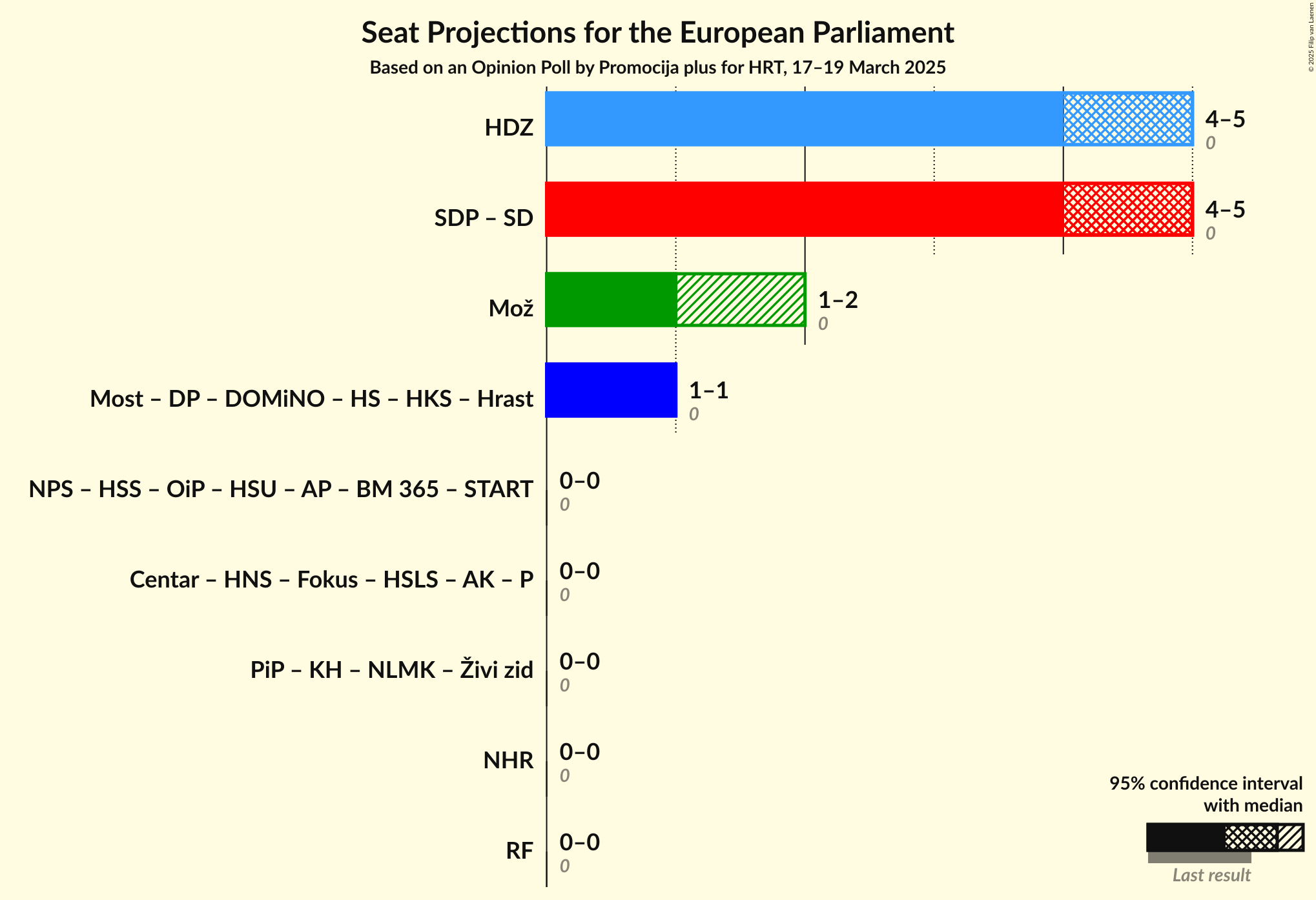 Graph with coalitions seats not yet produced
