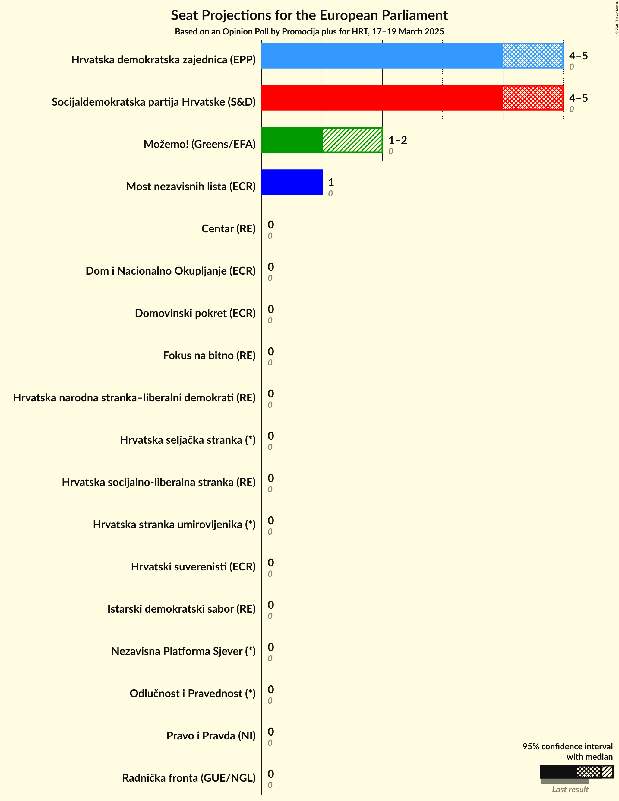 Graph with seats not yet produced