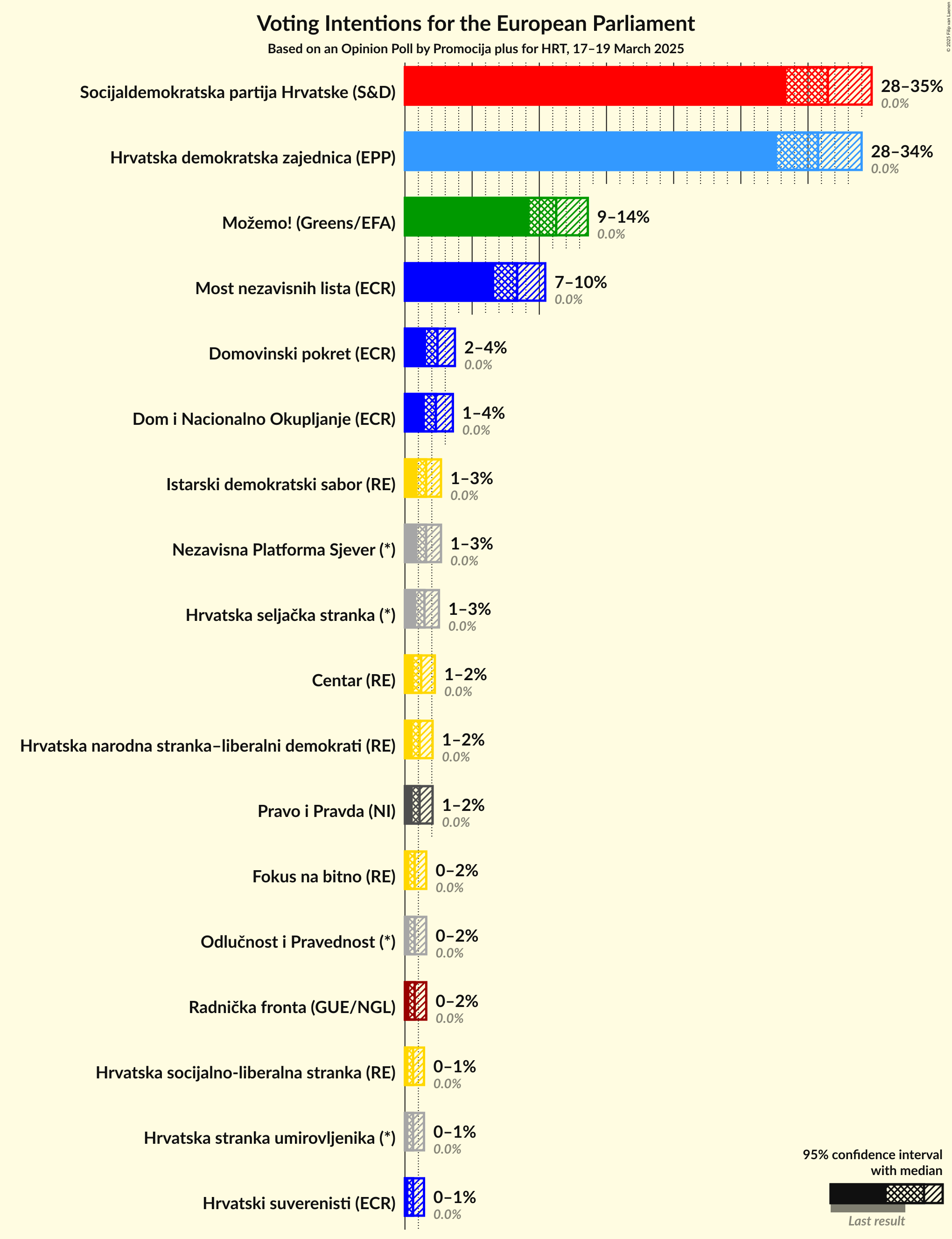 Graph with voting intentions not yet produced