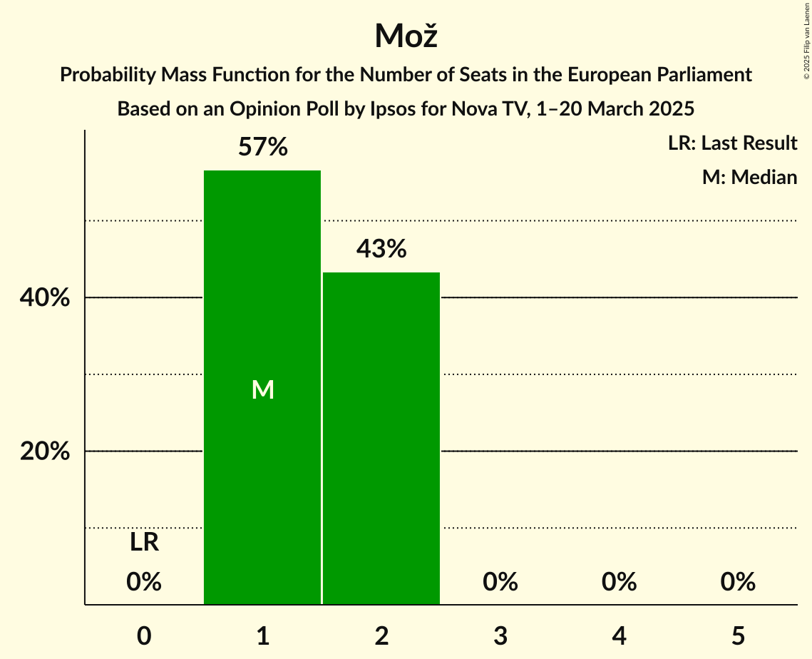 Seats Probability Mass Function Graph with seats probability mass function not yet produced