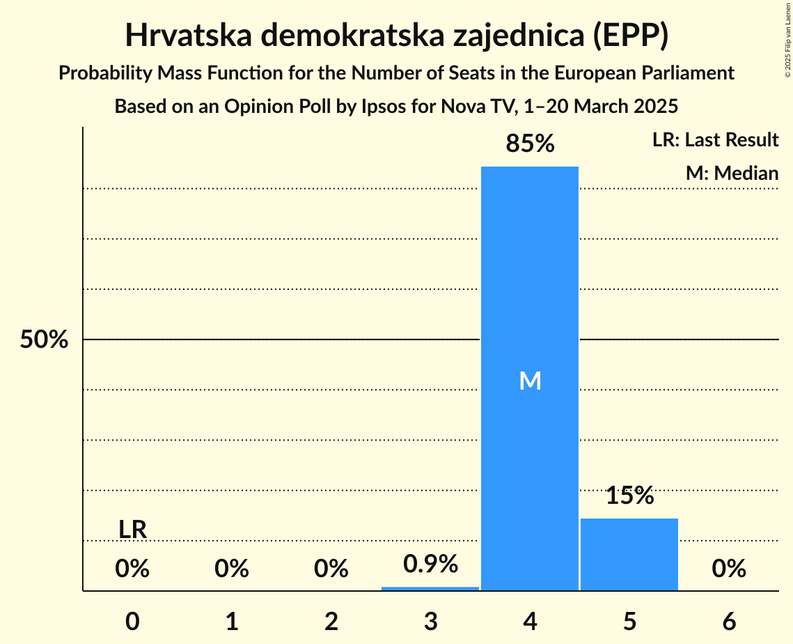 Seats Probability Mass Function Graph with seats probability mass function not yet produced