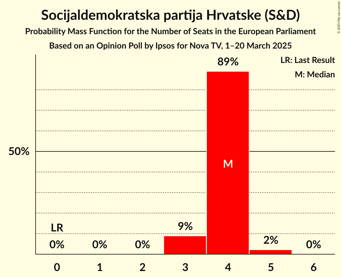 Seats Probability Mass Function Graph with seats probability mass function not yet produced