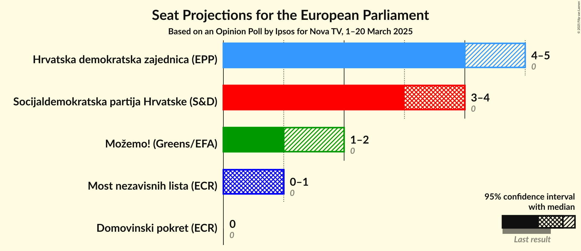 Seats Graph with seats not yet produced