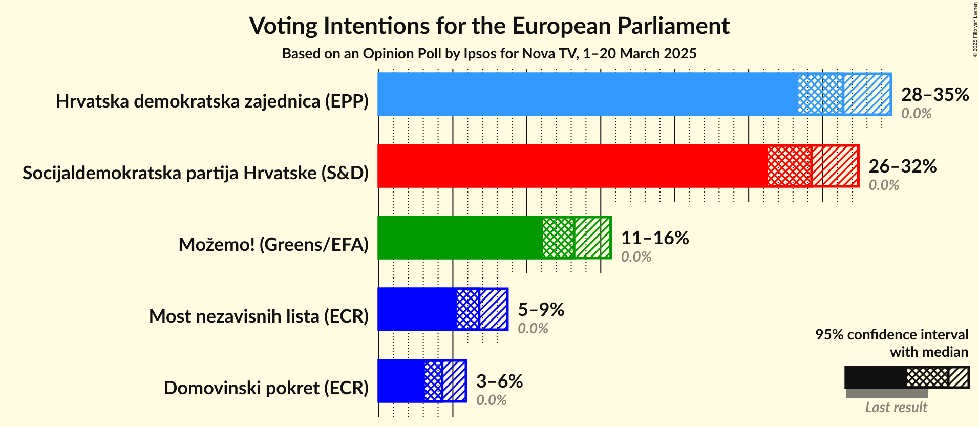 Voting Intentions Graph with voting intentions not yet produced