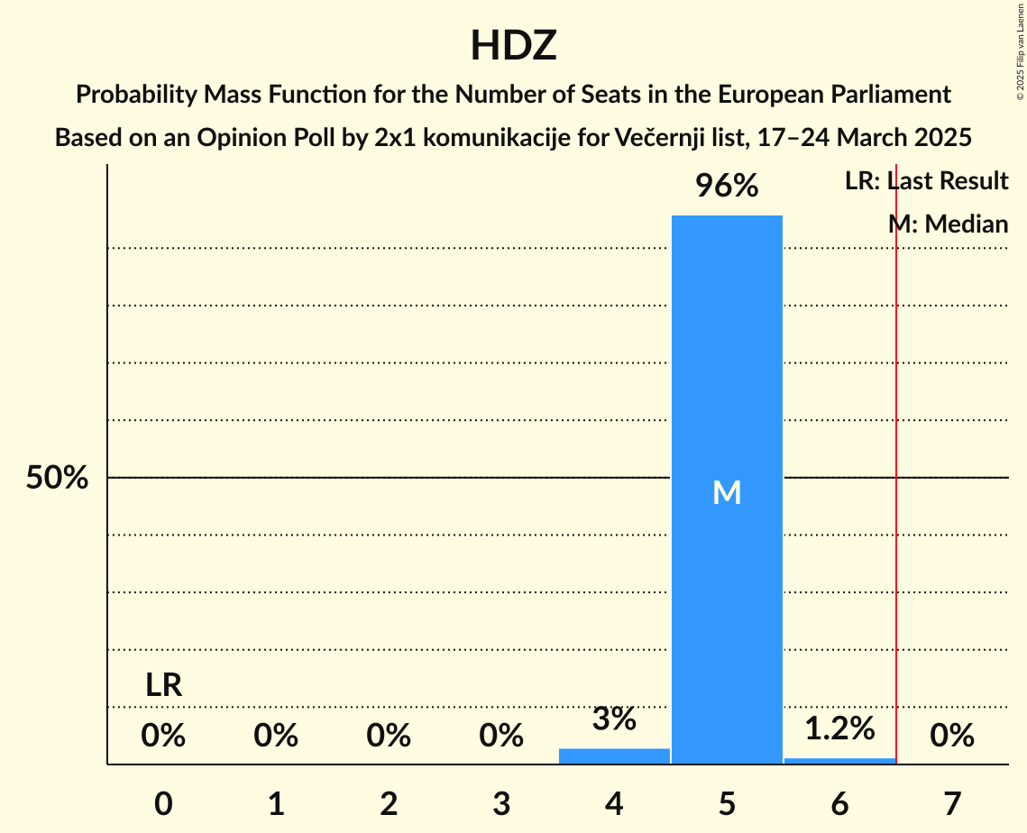 Seats Probability Mass Function Graph with seats probability mass function not yet produced